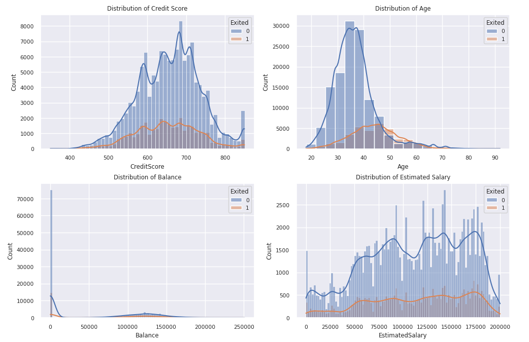 Bank Churn Data Analysis